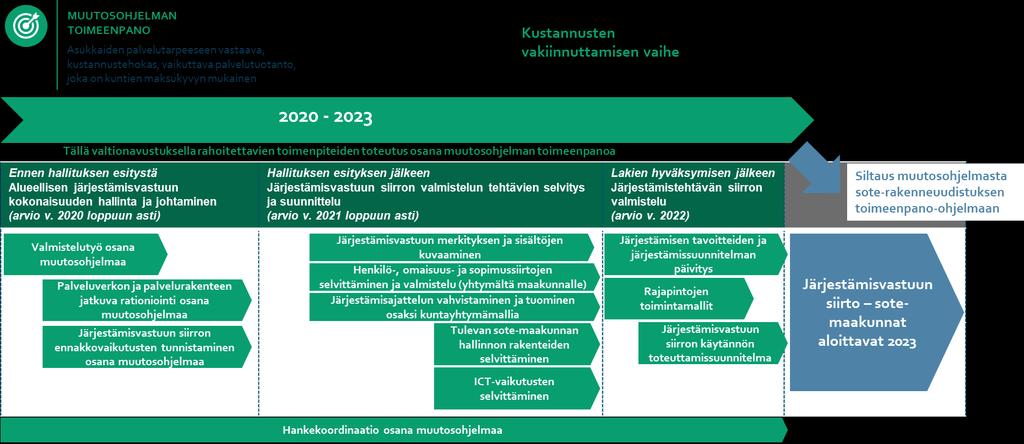 14(53) Hankekoordinaatio ja -hallinto & Muiden hallinnollisten tehtävien valmistelu Toteutamme sote-rakenneuudistusta tukevien toimenpiteiden hankekoordinaation ja hallinnon osana käynnissä olevaa