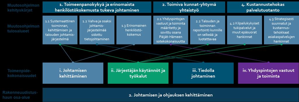 18(53) 4 Johtamisen ja ohjauksen kehittäminen Tämä osa-alue keskittyy kehittämishankkeisiin, joilla edistetään ja tuetaan järjestämisvastuun siirtymistä tulevalle Päijät-Hämeen maakunnalle.