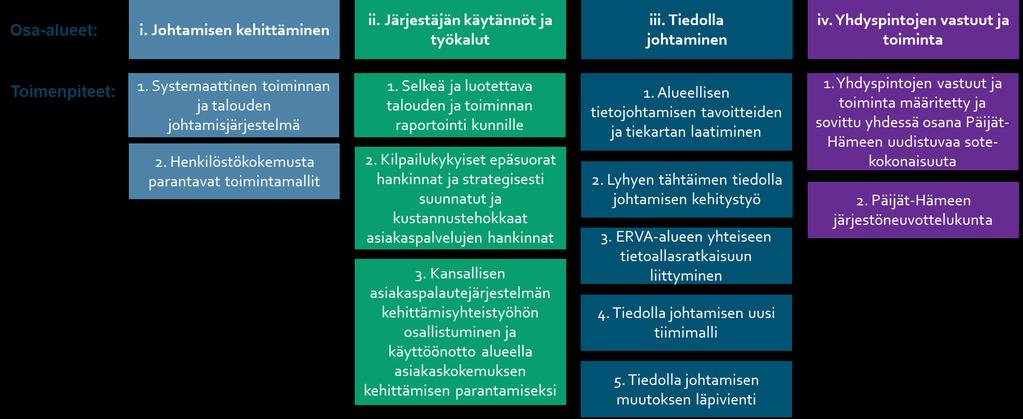 19(53) Tiedolla johtamisen kypsyystasoa kasvatetaan laajasti läpi organisaation jo nykytietoa hyödyntäen, siirtyen kohti tietoon perustuvaa johtamista ja päätöksentekoa Tiedolla johtamisen kulttuuria