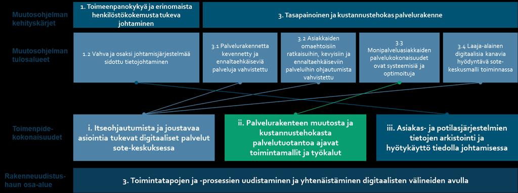 31(53) tämän hankkeen toteutuksessa. Päijät-Häme sitoutuu yhteisten toimintamallien ja määrittelyjen käyttöönottoon tiedolla johtamisen kehittämisen pohjaksi.