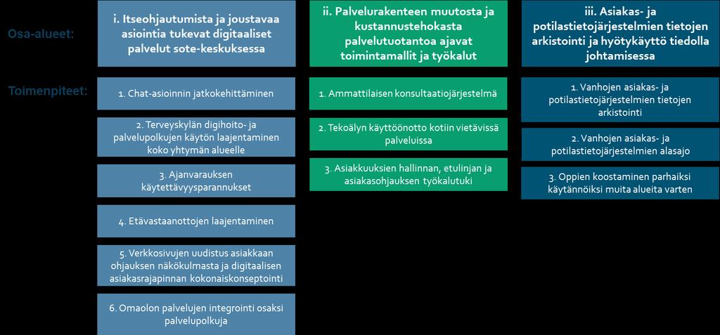 32(53) Palveluiden etulinjaa johdetaan tavoitteellisesti ja siihen on käytössä tukevat työkalut Monipalveluasiakkaiden tehokkaaseen tunnistamiseen ja näiden asiakkaiden palvelukokonaisuuksien