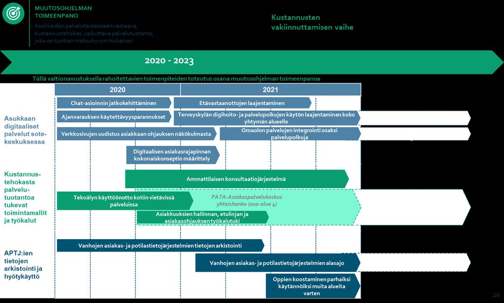 38(53) 5.3 Toteutusaikataulu ja vaiheistus Olemme käynnistäneet valmistelun PHHYKY:ssä kevään 2020 aikana rahoitushakemuksen kirjoituksella perustuen muutosohjelman sisältöihin.