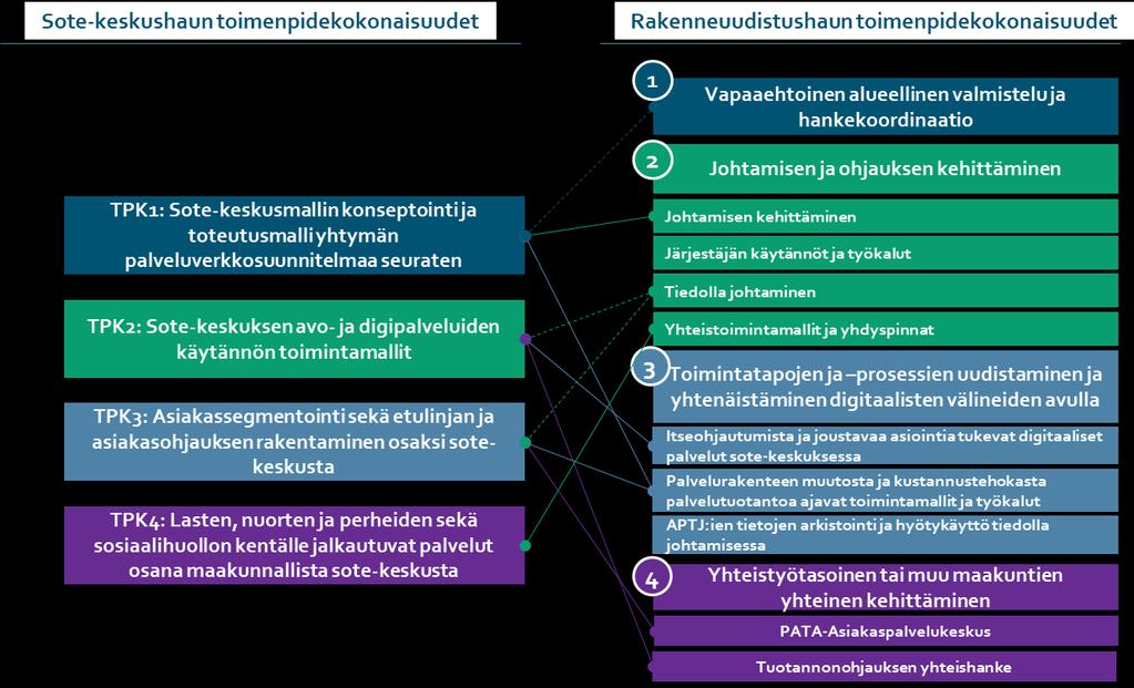 43(53) 5.6 Yhteys Tulevaisuuden sosiaali- ja terveyskeskus -ohjelman kehittämistyöhön Kuva 20 kuvaa rakenneuudistus-hankkeen ja tulevaisuuden sote-keskus-hankkeen kytköksiä.