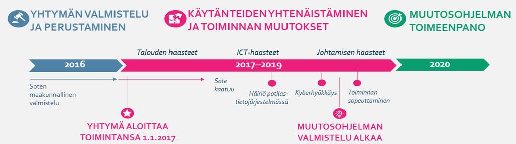 8(53) Osana hakemusvalmistelua Sosiaali- ja terveysministeriön kanssa käydyissä keskusteluissa erityisesti seuraavat teemat, jotka ovat jo muutosohjelman tavoite- ja toimenpidekokonaisuudessa