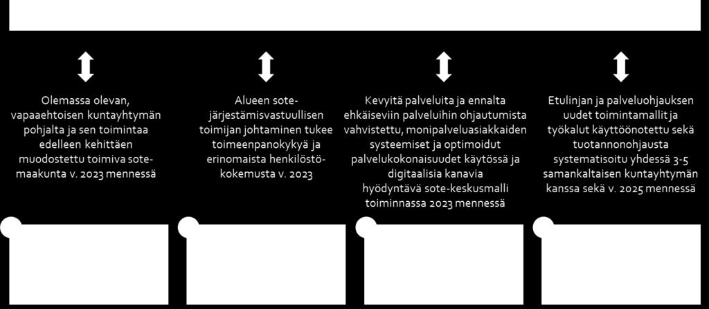 9(53) 2.2 Hankekokonaisuuden kuvaus ja kokonaistavoitteet Päijät-Hämeen näkökulmasta hankekokonaisuuden sisällöt johdetaan suoraan PHHYKY:n muutosohjelmasta.