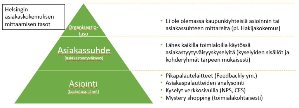 HELSINGIN KAUPUNKI 10 / 11 Kokemusmittari NPS (Net Promoter Score) CES (Customer Effort Score) CSAT (Customer Satisfaction Score) Mitä mittaa?