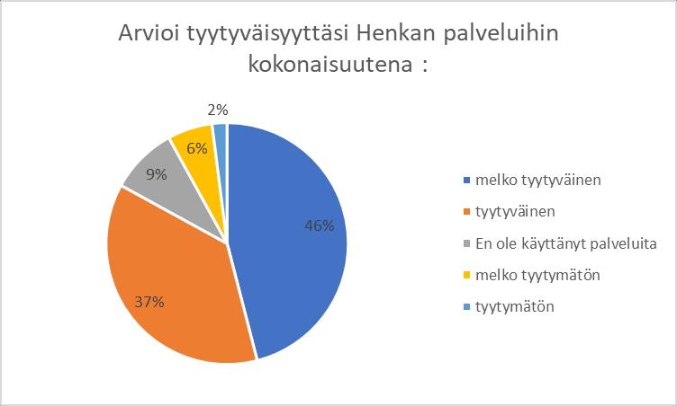 Henkka Kehittämisehdotuksia: Parempi tavoitettavuus Yhteydenottoja työnantajiin Koulutusta uusille työnantajille Tietoa palveluista ja niiden saatavuudesta enemmän Tarkempaa paneutumista asiakkaan