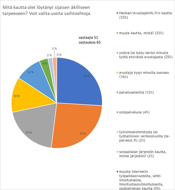 avustajaa vakituiseen työsuhteeseen, eikä