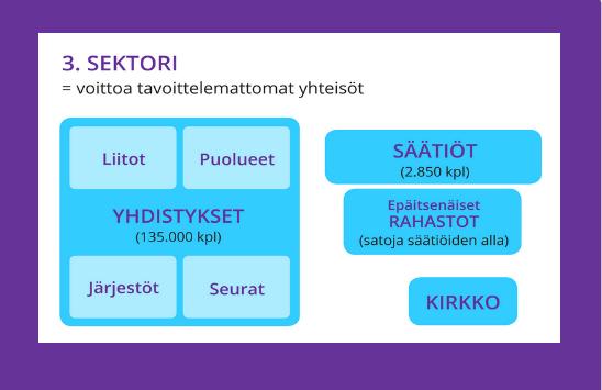 11 Kuva 1. Kolmanteen sektoriin kuuluvat toimijat (Säätiöpalvelu s.a.) Kolmanteen sektoriin kuuluvat yhteisöt ovat erittäin tärkeässä osassa yhteiskuntaa.