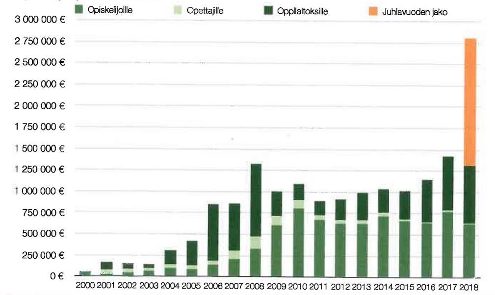 15 Kuva 3. Euribor-korkojen kehitys vuosina 2004-2018 (Suomen Pankki/Tilastot) Korot alkoivat nousta 2005 loppuvuodesta. Vuonna 2008 korot olivat huipussaan. 12 kuukauden euribor oli jo yli 5 %.