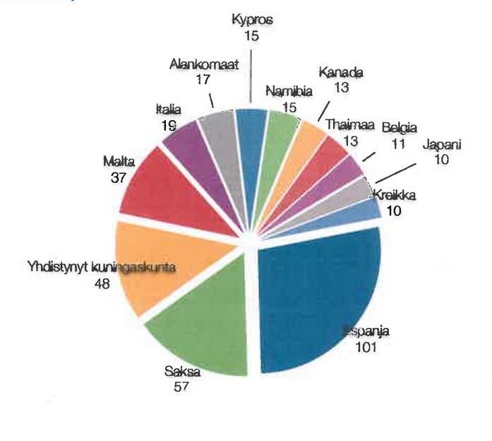 16 Apurahoista suurin osa on mennyt opiskelijoille, mutta viime vuosina myös oppilaitosten saamat osuudet ovat nousseet.