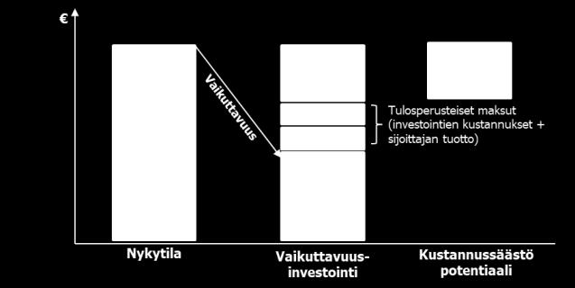 ** Esimerkiksi FIM Pääomarahastojen Lapset SIB-hanke (5 M pääomarahasto) 2) Rahoitus & toiminnan valvonta Esim.