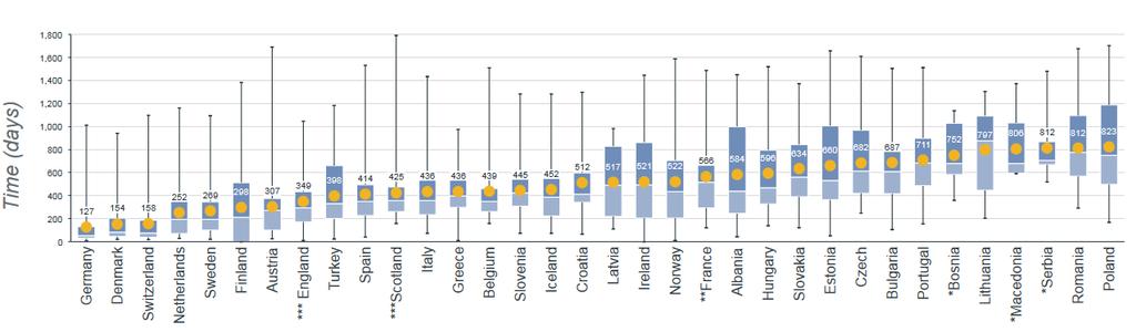 Uusien lääkkeiden saatavuuteen * kuluva keskimääräinen aika Euroopan maissa 2015-2018 (EFPIA W.A.I.T.