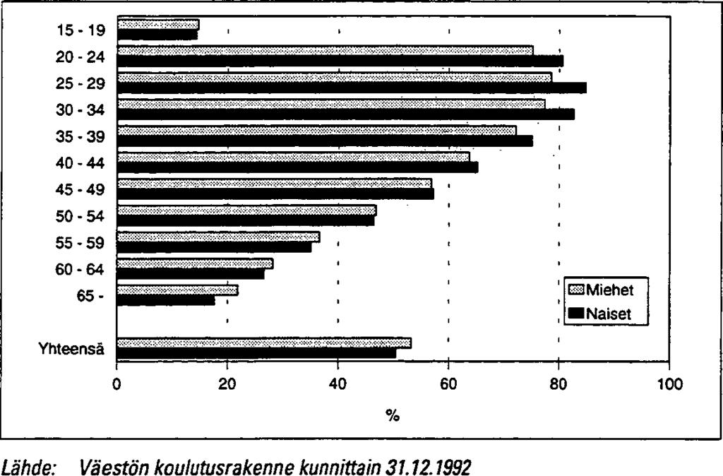 Miehet ja naiset tutkintokoulutuksessa Nuoret vanhempia koulutetumpia Väestön koulutustaso on noussut viime vuosikymmeninä nopeasti.