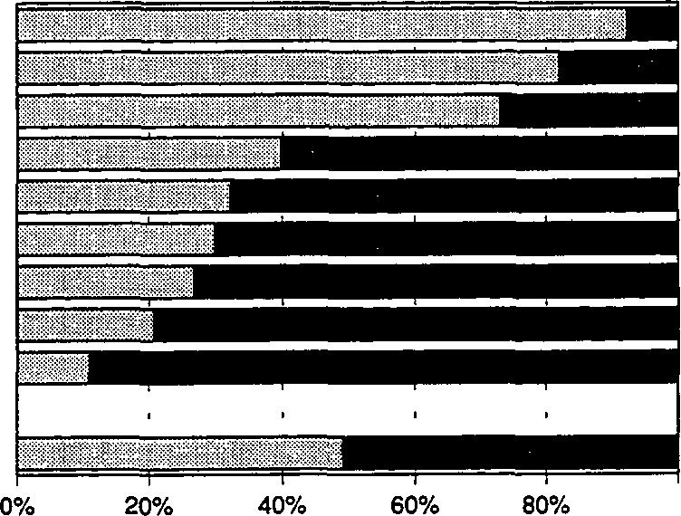 Nuoret naiset miehiä koulutetumpia Naisten yleissivistävän koulutuksen taso on korkeampi kuin miesten. Vuonna 1992 oli väestöstä ylioppilaita 19 prosenttia, miehistä 16 ja naisista 22 prosenttia.