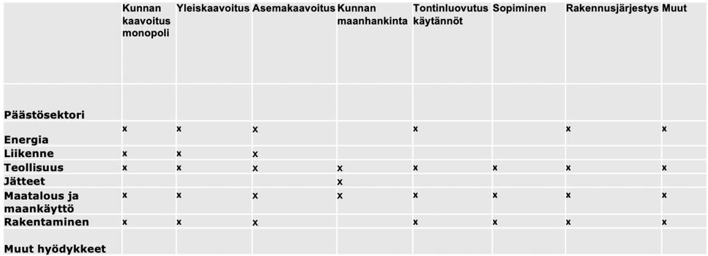Kuten Taulukosta 1 huomataan, tavoitevuodet vaihtelevat välillä 2029 2040, joista Turulla on kunnianhimoisimmat tavoitteet ja Oululla päinvastoin.