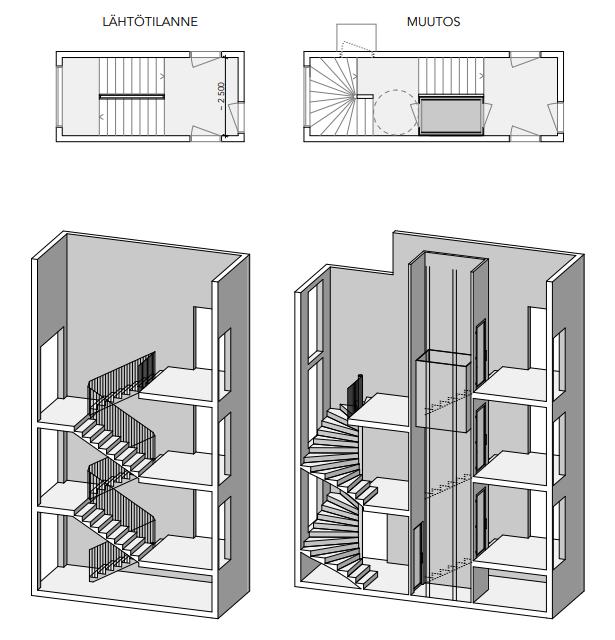 porrastorni (kuva 1): hissi asennetaan olemassa olevaan porrashuoneeseen toisen porrasnousun tilalle porrashuoneen muutos (useita tapoja): porrashuoneesta puretaan olemassa olevat portaat ja