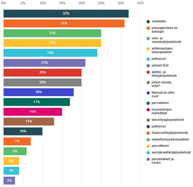 KUVA 6. Mitä remontteja (korjaustarpeita) taloyhtiössänne on tulossa (kunnossapitotarveselvitys 5 vuotta eteenpäin) (Liite 3) 3.