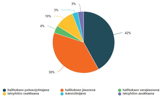 KUVA 7. Vastaan kyselyyn (Liite 3) 3.2 Kiinteistöjen lähtötietoja Reilulla kolmasosalla taloyhtiöistä oli kaksi rappukäytävää, kolme rappukäytävää oli 20 %:lla, neljä rappukäytävää 18 %:lla.