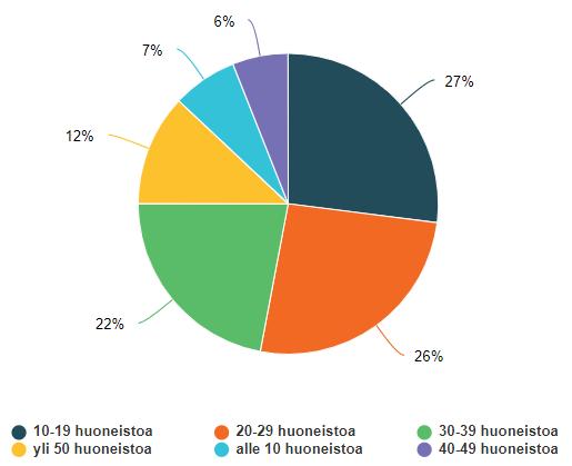 KUVA 8. Kuinka monta huoneistoa taloyhtiössänne on? (Liite 3) Taloyhtiön strategiassa kiteytetään käyttäjien ja omistajien tavoitteet kiinteistön kehittämiseksi.