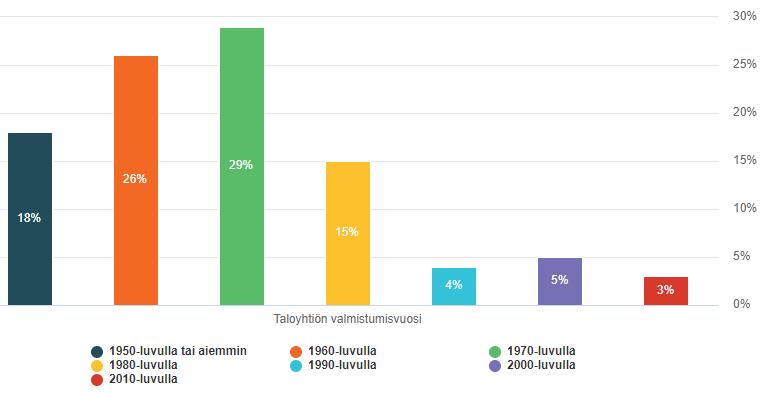 Suurin osa vastanneista hissittömistä taloyhtiöistä on rakennettu 1980-luvulla tai aiemmin.