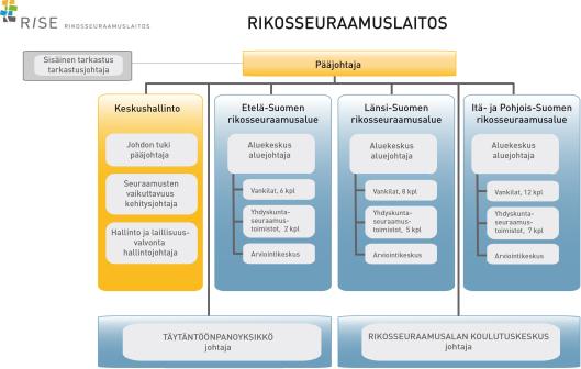 8 Kuvio 1. Rikosseuraamuslaitoksen organisaatio (Rikosseuraamuslaitoksen wwwsivut 2019).