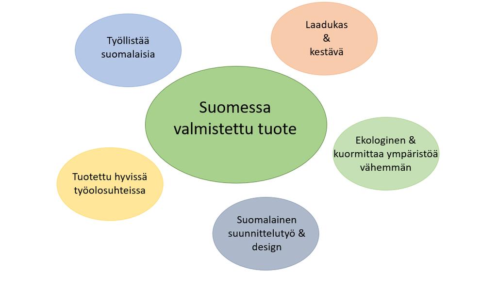 30 6.3. Valmistusmaa ja sen merkitys Kyselylomakkeen ensimmäinen avoin kysymys koski valmistusmaan vaikutusta. Onko sinulle tärkeää, että tuote on valmistettu Suomessa? Miksi, miksi ei?