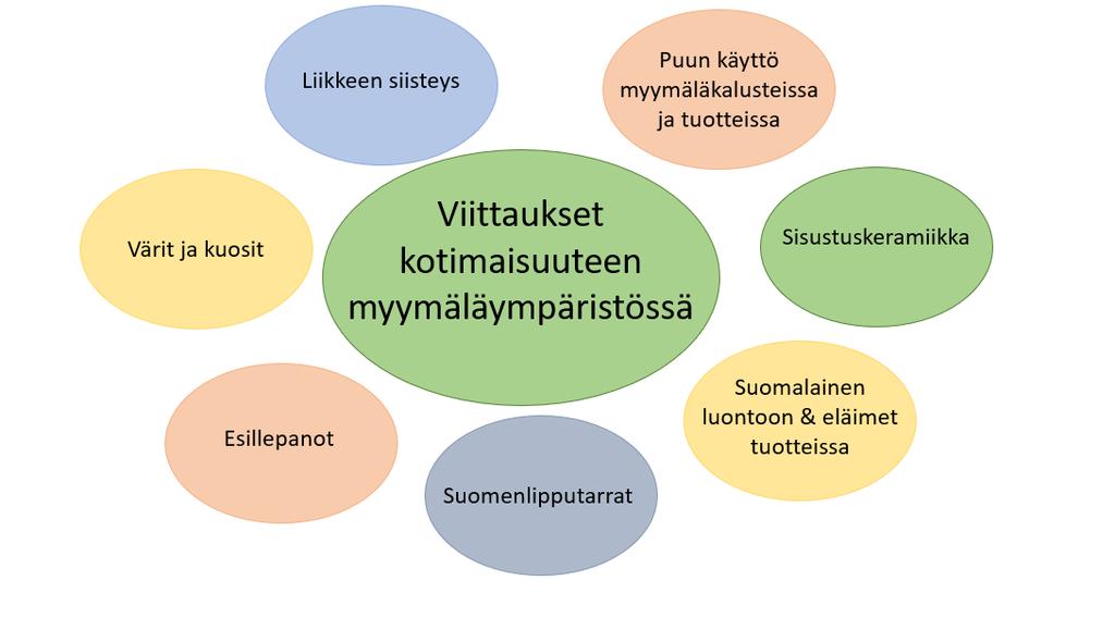 34 suudesta?. Useampi vastaaja oli ilmoittanut tähän kysymykseen En osaa sanoa. Kysymykseen vastanneista moni oli kiinnittänyt huomiota puisiin myymäläkalusteisiin sekä puisiin tuotteisiin.