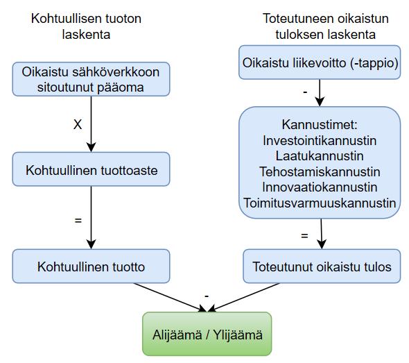 Sähköverkkoliiketoiminnan kehitys, sähköverkon toimitusvarmuus ja valvonnan vaikuttavuus 2017) 14 Keskeisimmät valvontamenetelmien elementit ovat esitelty kuvassa 4. Kuva 4.