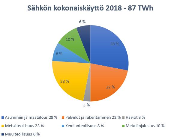 16 Sähkön kokonaiskäyttö sekä kokonaistuotanto ja tuonti on esitelty kuvassa 6. Kuva 6. Sähkön kokonaiskulutuksen, sekä tuotannon ja tuonnin jakautuminen 2018.