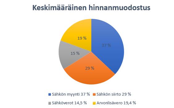 18 2.4 Sähkön hinnan muodostuminen Kuluttajan kokonaissähkölasku koostuu karkeasti kolmesta osasta: sähköenergian hinnasta (eli sähkönmyynti), sähkön siirtohinnasta ja veroista.