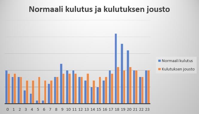 23 Kulutuksen joustoa on lisättävä, koska verkkoon kytketyn joustamattoman, vaikeasti ennustettavissa olevan tuotannon määrä kasvaa.