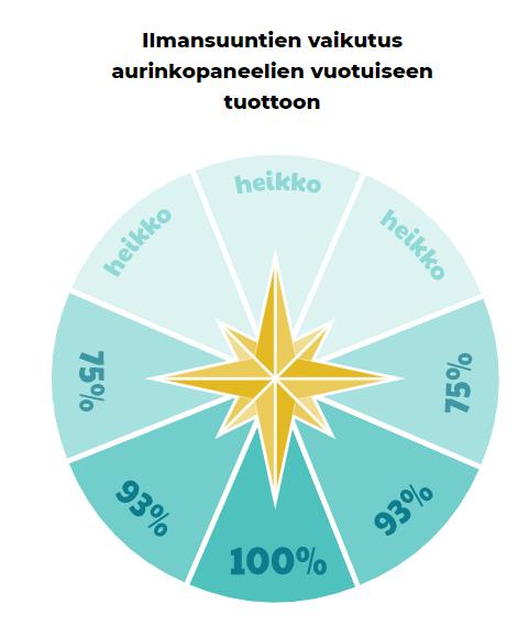 31 Maanpinnalle saapuva auringonsäteily voi saapua suorana säteilynä tai hajasäteilynä. Suora säteily saavuttaa maanpinnan nimensä mukaisesti muuttamatta suuntaansa.