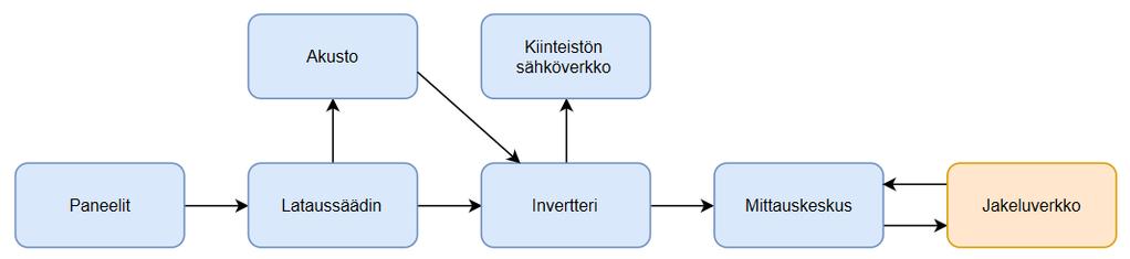 36 jännite akustolle sopivaksi. Lisäksi lataussäädin estää vuotovirran pääsyn takaisin paneeleille. Lataussäätimeltä sähkö johdetaan joko akustoon tai invertterille.