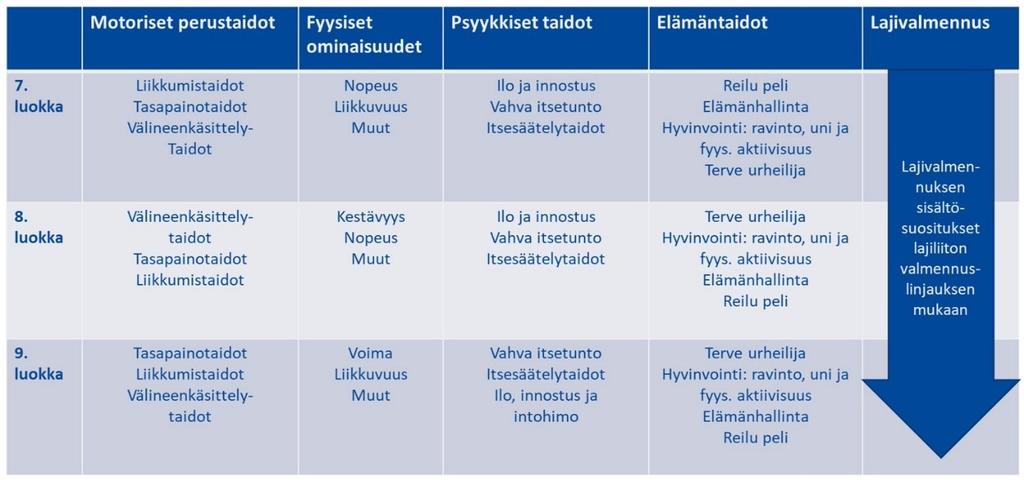 21 Suomen Olympiakomitea (2016) on määritellyt urheilijaksi kasvamisen sisältösuositukset (ks. KUVIO 4.