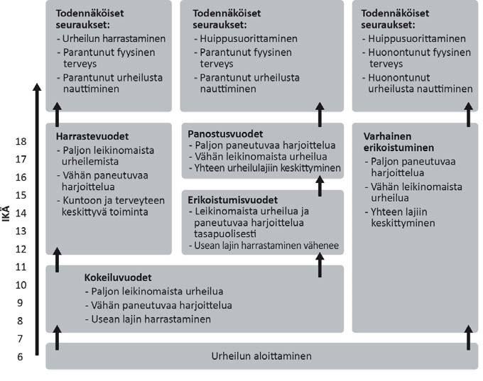 23 kasvuiässä elinjärjestelmien monipuolista kehittämistä motoristen taitojen kehittämisen lisäksi (Hakkarainen & Nikander 2009, 143).