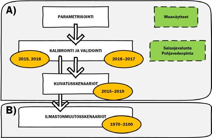 Mallinnusosahankkeen vaiheet on esitetty kaaviona kuvassa 2.14.