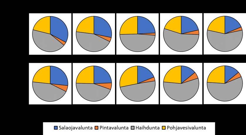 Kuva 3.41. Säätöjaksot vuosille 215 219. Sinisellä viivalla on merkitty kuivatussyvyyden vaihtelu,6 ja 1, metrin välillä. Kuvasta 3.42 ja taulukosta 3.