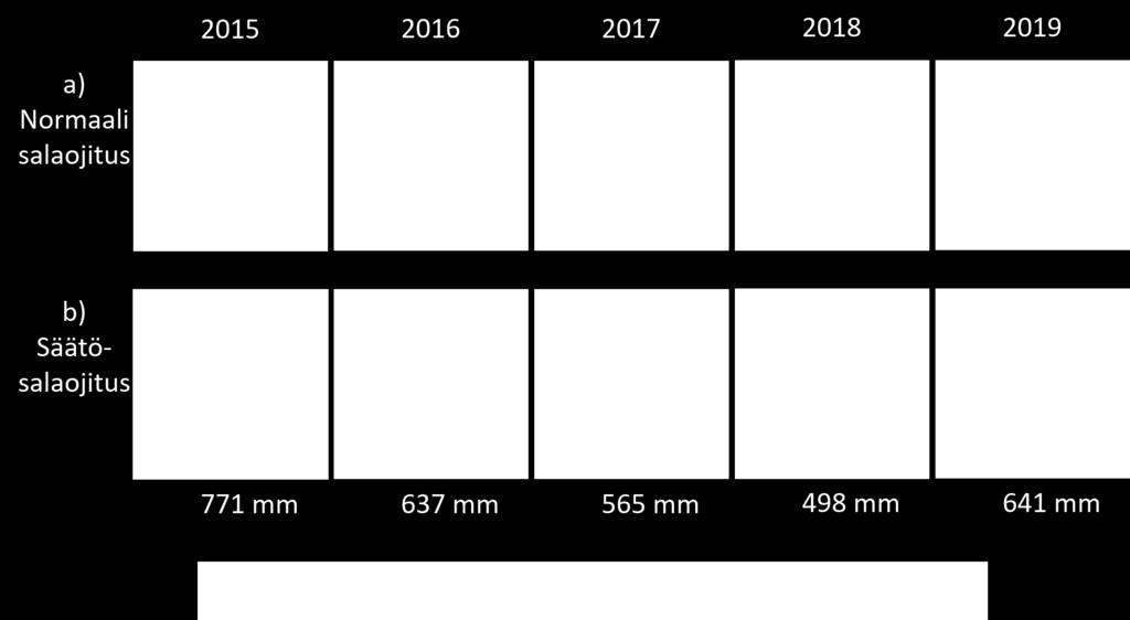 Säätösalaojituksessa salaojavalunta väheni (14 35 %), kun taas pintavalunta, pohjavesivalunta ja haihdunta kasvoivat.