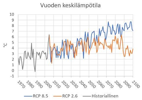 päästöskenaarioilla RCP 2.6 ja RCP 8.5 Sievin alueella. Kuva 3.44.