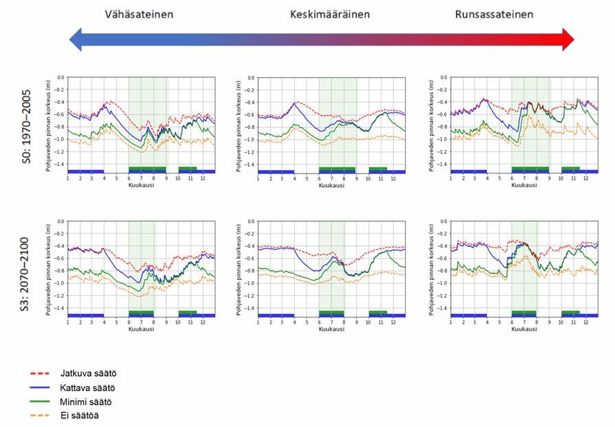 runsassateisille vuosille ajanjaksoille S ja S3.