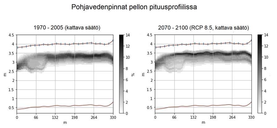 Simuloitava peltoalue on suhteellisen tasainen (keskikaltevuus alle,2 %).