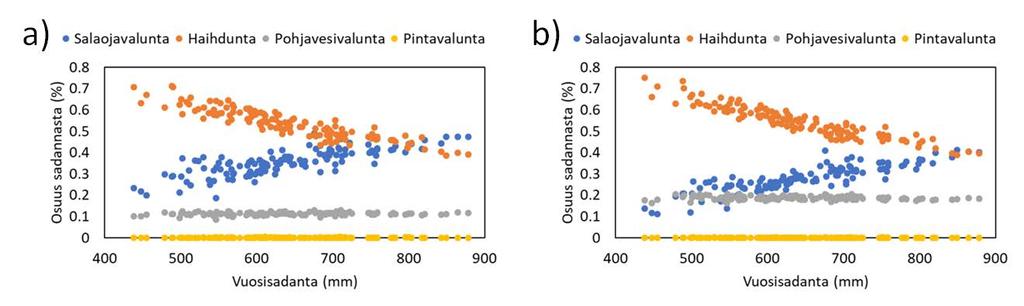 Kuva 3.46. Ilmastoskenaarion (RCP 2.6) mukaiset vuosisadannat luokiteltuna aikaväliltä 197 21. a) b) Kuva 3.47.