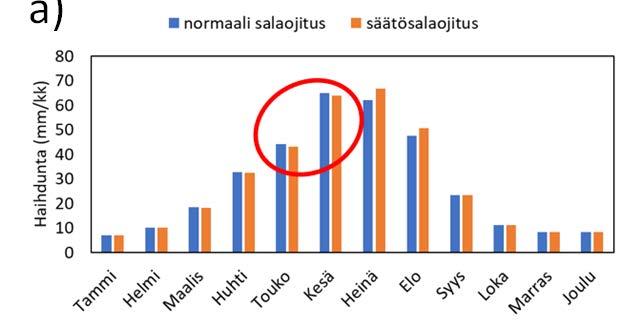 Kuvassa 3.49 esitetty haihdunta kuvaa mallin simuloimaa todellista haihduntaa. Mallisimulaatioissa lähtötietoina käytetty potentiaalinen haihdunta on suurempi.