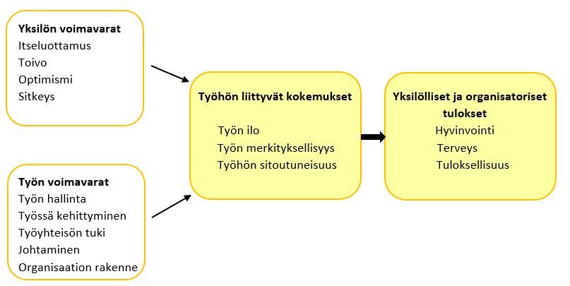 15 Kuvio 3: Voimavaralähtöinen työhyvinvoinnin malli (mukaillen Manka 2012, 73) 2.