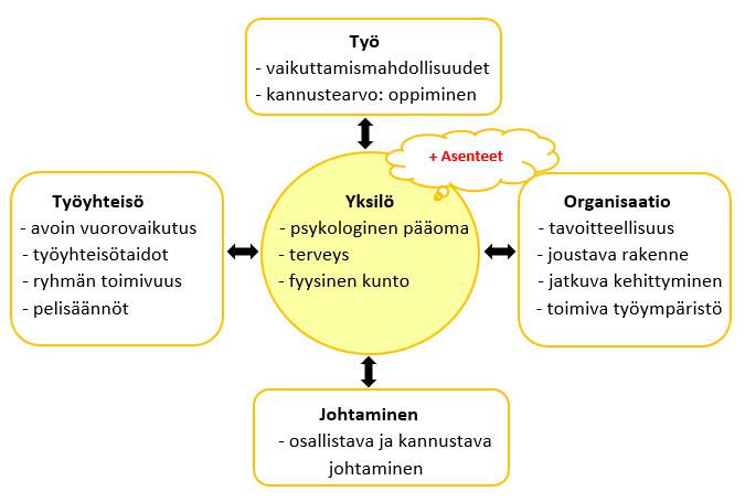 30 kunto. Eri työntekijöiden työhyvinvointi samassa työyhteisössä voi siis vaihdella myös suuresti. Työnilo syntyy työstä, jossa eri tekijät loksahtavat paikoilleen.