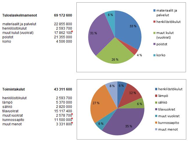 Muut menot sisältävät rakennuskannan ja tilahallinnan vakuutukset, tutkimukset, asiantuntijapalvelut, koulutukset,