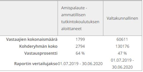 Opiskelijapalautteen vastausprosentit