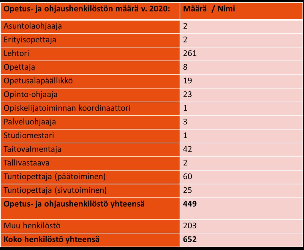 kelpoisuusvaatimusasetuksen mukainen kelpoisuus on 92,1 %:lla