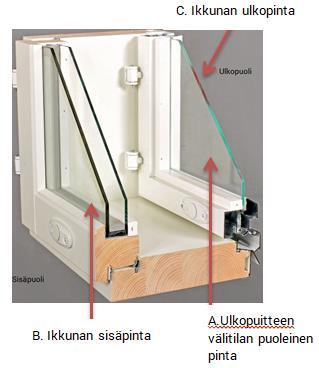 13/15 IKKUNOIDEN HUURTUMINEN JA VEDON TUNNE Ikkunan ulommaisen lasin sisäpinnan huurtuminen (kuvassa A.) Ikkunan ulommaisen lasin sisäpinnan huurtuminen (A.